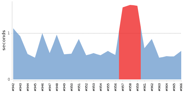 [Duration graph]