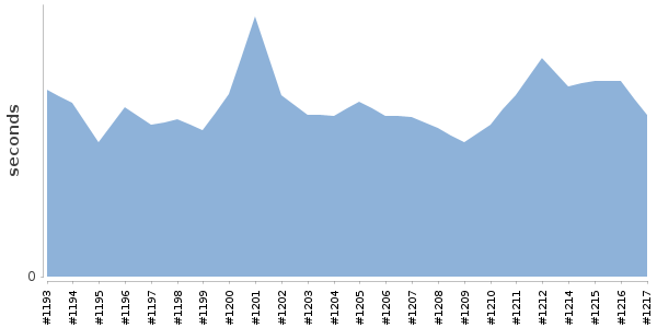 [Duration graph]