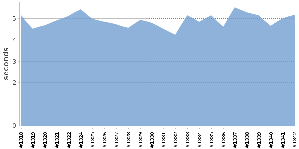 [Duration graph]