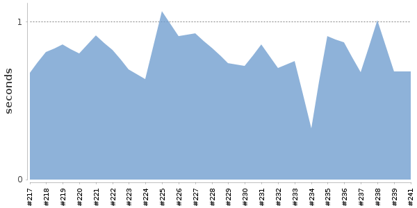 [Duration graph]