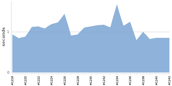 [Duration graph]