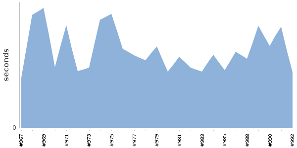 [Duration graph]