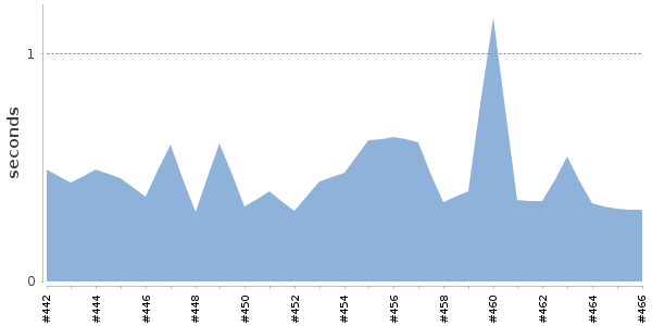[Duration graph]