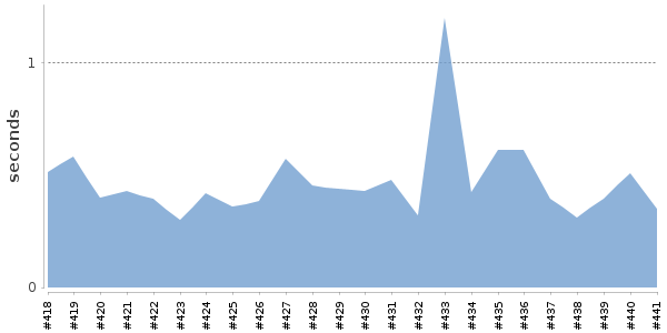 [Duration graph]