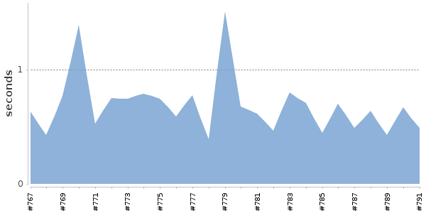 [Duration graph]