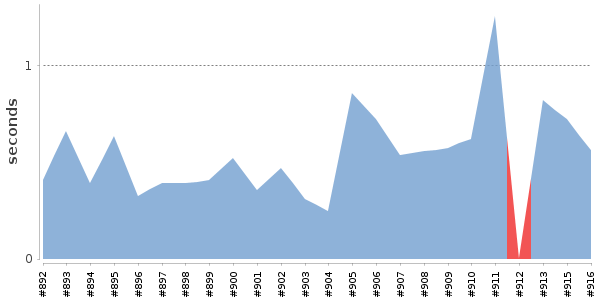 [Duration graph]