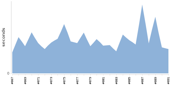 [Duration graph]