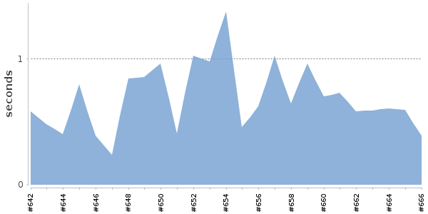[Duration graph]