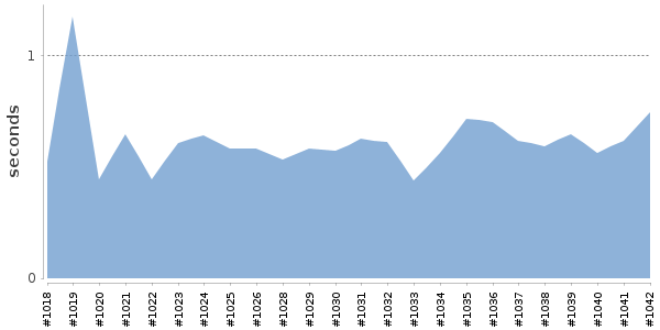 [Duration graph]