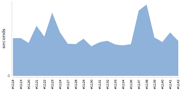 [Duration graph]