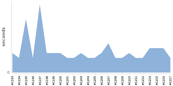 [Duration graph]