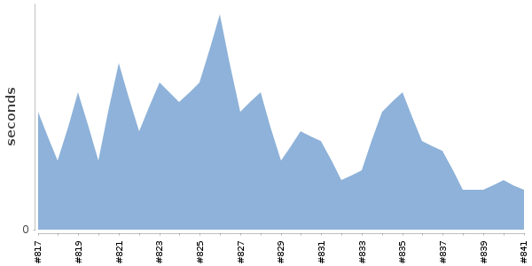 [Duration graph]