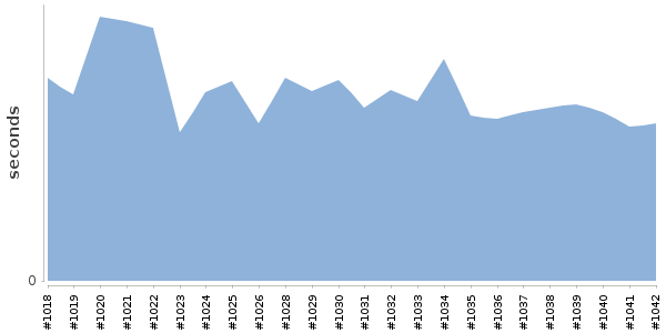 [Duration graph]
