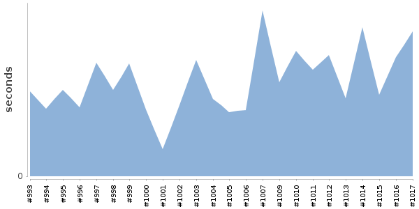 [Duration graph]
