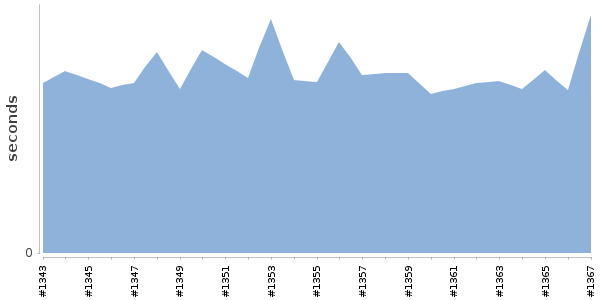 [Duration graph]