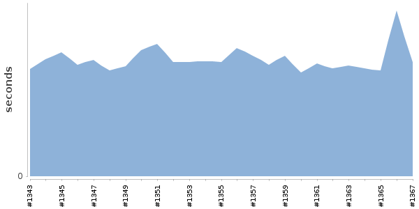 [Duration graph]