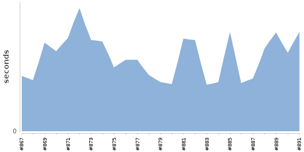 [Duration graph]