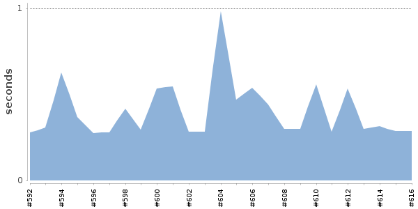 [Duration graph]
