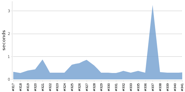 [Duration graph]