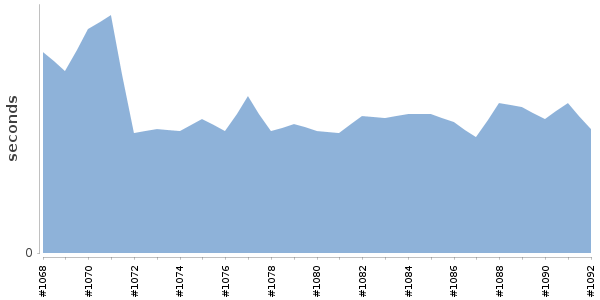 [Duration graph]