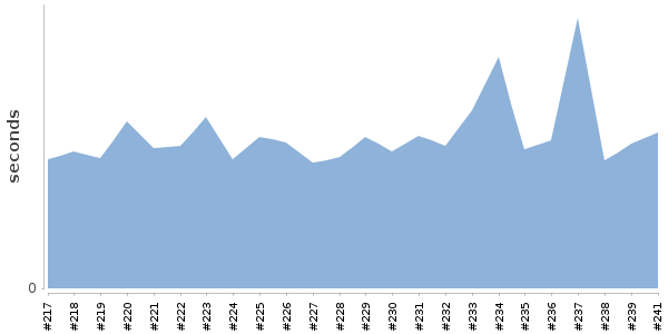 [Duration graph]