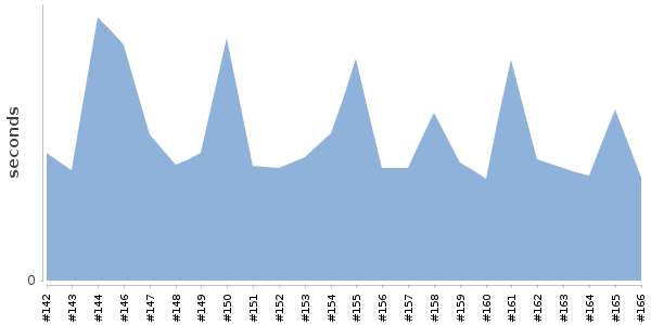 [Duration graph]