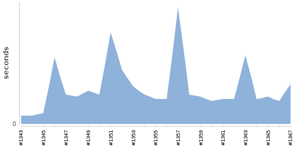 [Duration graph]
