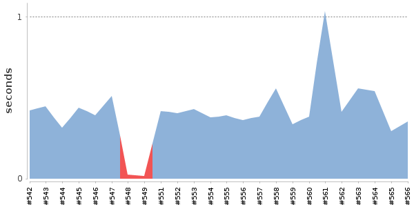 [Duration graph]