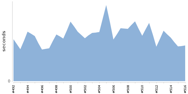 [Duration graph]