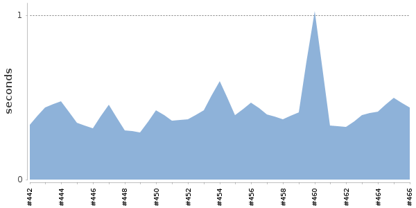 [Duration graph]