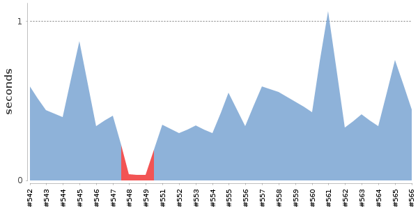 [Duration graph]