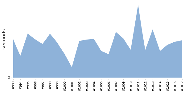 [Duration graph]