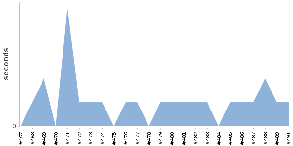 [Duration graph]