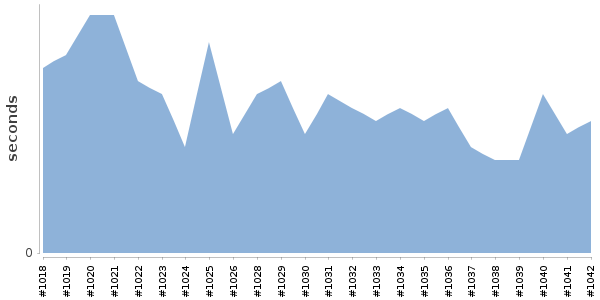 [Duration graph]