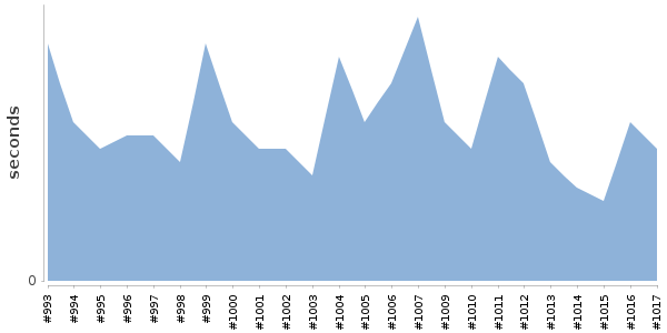 [Duration graph]