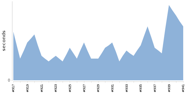 [Duration graph]