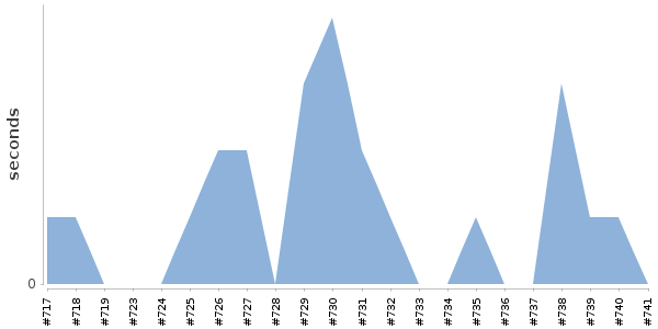 [Duration graph]