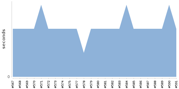 [Duration graph]