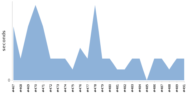[Duration graph]