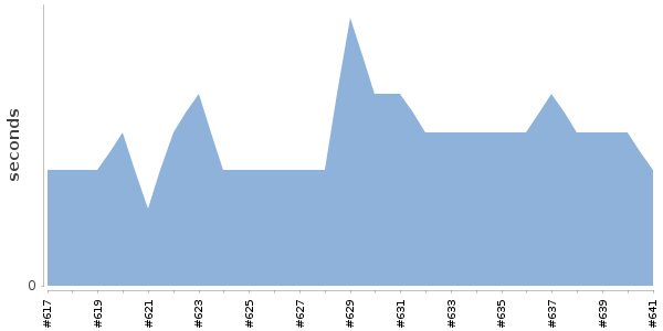 [Duration graph]