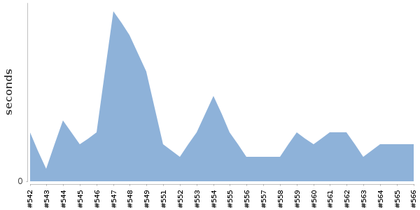 [Duration graph]