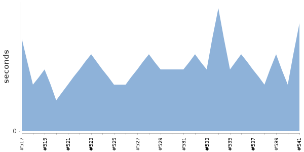 [Duration graph]