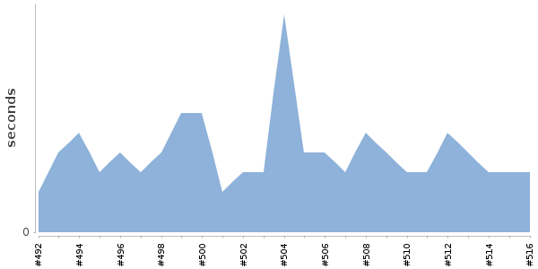 [Duration graph]