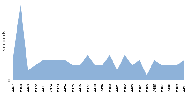 [Duration graph]