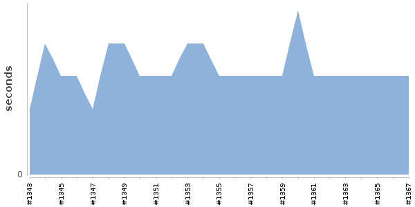 [Duration graph]