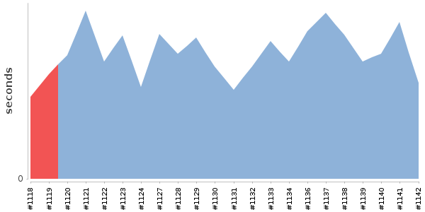 [Duration graph]