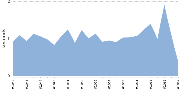 [Duration graph]