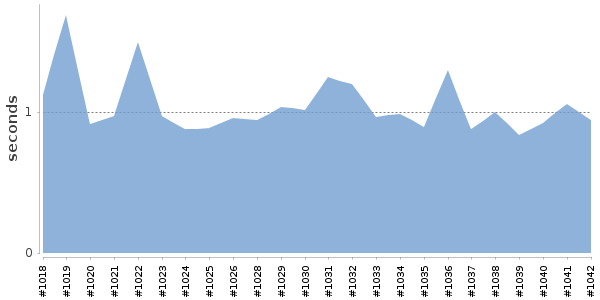 [Duration graph]