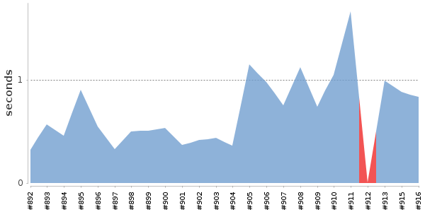 [Duration graph]