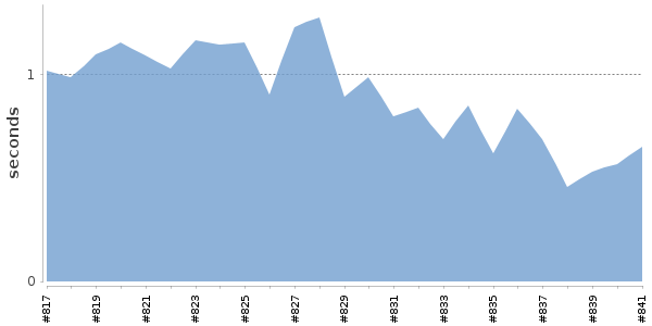 [Duration graph]